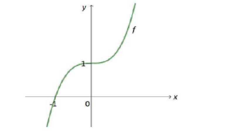 Na Figura Está Representada Parte Do Gráfico De Uma Funçã Explicaê