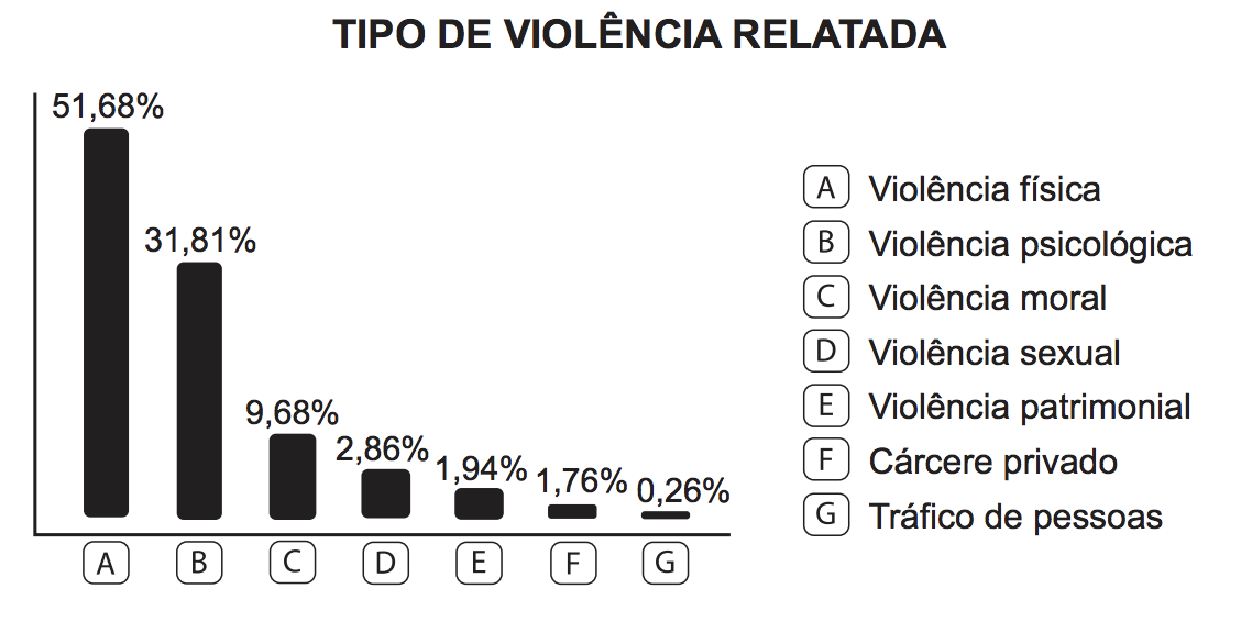 Enem 2015 1° AplicaÇÃo A PersistÊncia Da ViolÊncia Contra A Mulher Na Sociedade Brasileira 6599